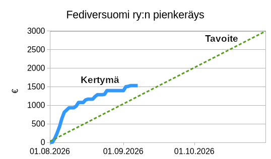 Viivakuvaaja keräyssumman kertymästä ajan suhteen.